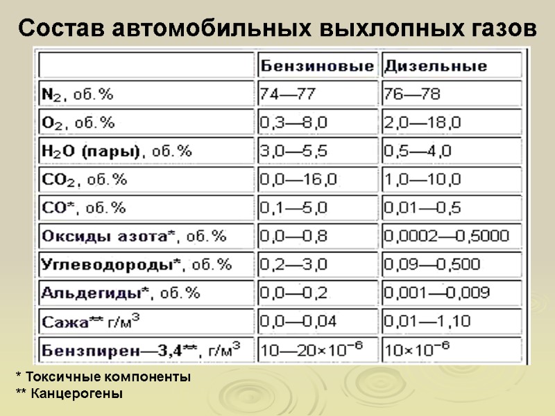 Состав автомобильных выхлопных газов * Токсичные компоненты ** Канцерогены